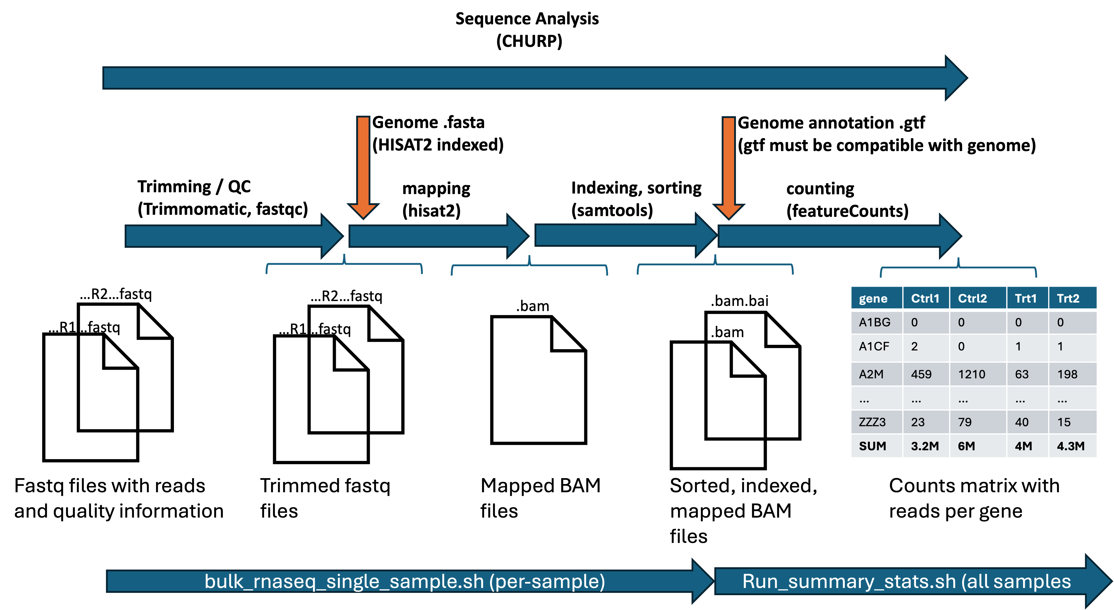 CHURP processing
