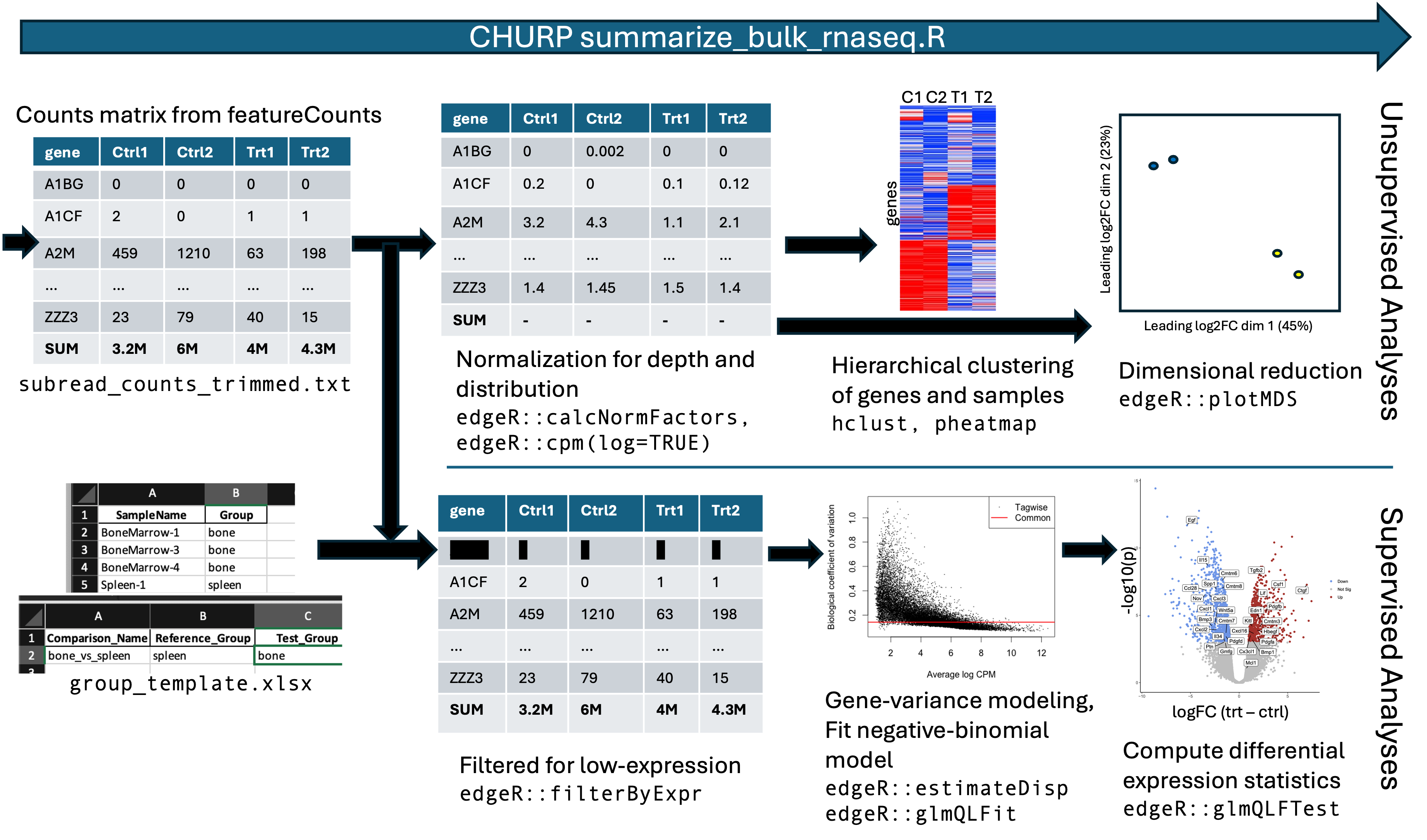CHURP stats